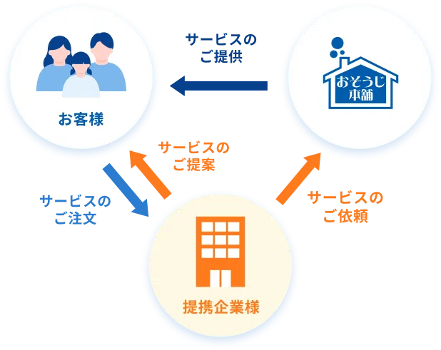 提携企業様 → お客様: サービスのご提案, お客様 → 提携企業様: サービスのご注文, 提携企業様 → おそうじ本舗: サービスのご依頼, おそうじ本舗 → お客様: サービスのご提供