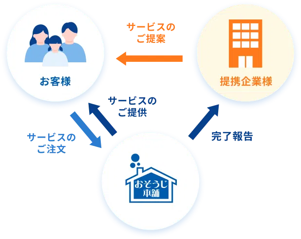 提携企業様 → お客様: サービスのご提案, お客様 → おそうじ本舗: サービスのご注文, おそうじ本舗 → お客様: サービスのご提供, おそうじ本舗 → 提携企業様: 完了報告