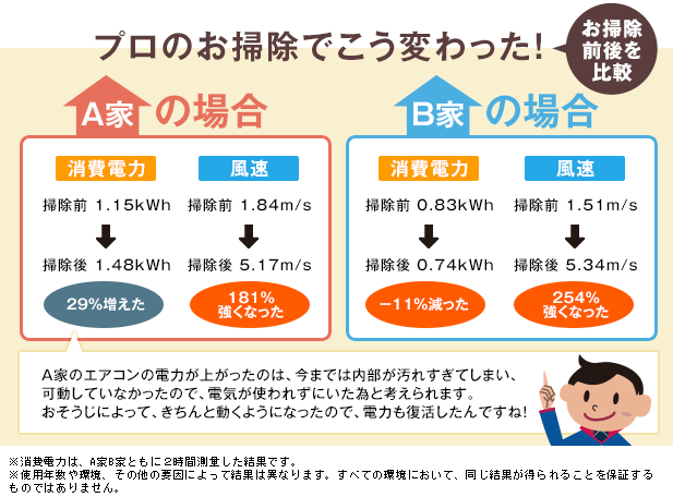 プロのお掃除でこう変わった！ お掃除前後を比較 A家の場合、消費電力が29%増え、風速は181%強くなった。B家の場合、消費電力は11%減り、風速は254%強くなった。※A家のエアコンの電力が上がったのは、今までは内部が汚れすぎてしまい、可動していなかったがおそうじによってきちんと動くようになり、電力も復活したため。