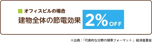 オフィスビルの場合、建物全体の節電効果は2%オフ