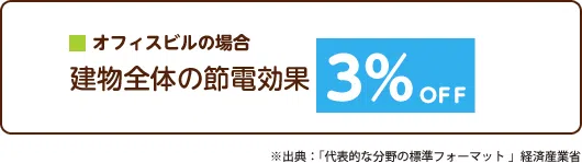 オフィスビルの場合、建物全体の節電効果は3%オフ