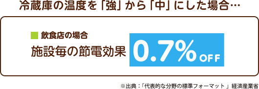 冷蔵庫の温度を「強」から「中」にした場合・・・ 飲食店の場合、施設毎の節電効果は0.7%オフ