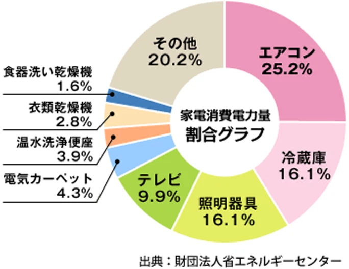 家電消費電力量 割合グラフ