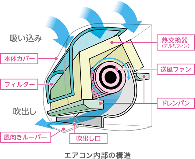 カビが生えやすいエアコンの場所ベスト3