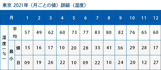 日本の梅雨時期の月の平均湿度