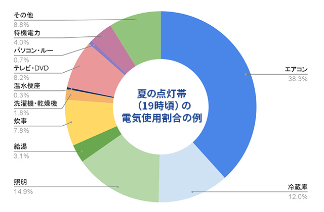 電気代を節約するならエアコンの節電対策が必須