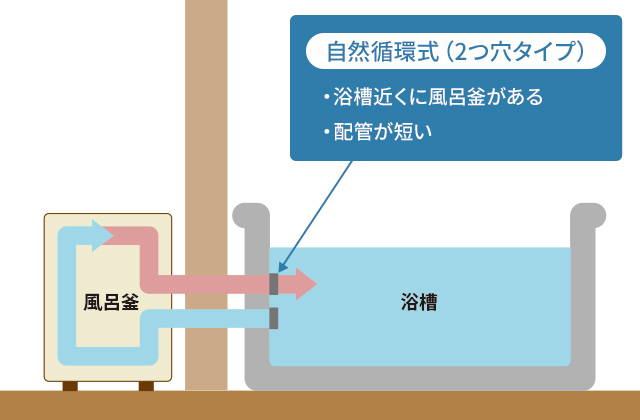 自然循環式（2つ穴タイプ）