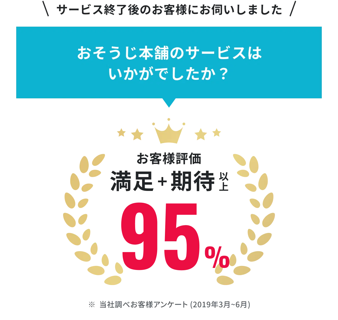 サービス終了後のお客様にお伺いしました お客様評価（満足+期待以上）95% ※当社調べお客様アンケート（2019年3月~6月）