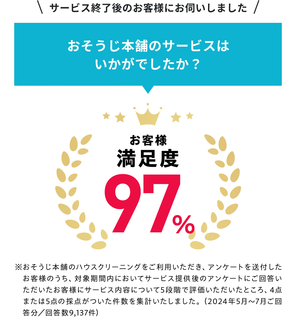 サービス終了後のお客様にお伺いしました お客様満足度97%