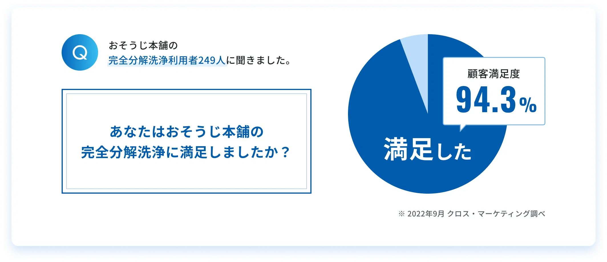 おそうじ本舗の完全分解洗浄利用者249人に聞きました。 あなたはおそうじ本舗の完全分解洗浄に満足しましたか？ 満足した94.3%