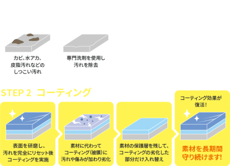 Step1 今のクリーニングではカビ、水アカ、皮脂汚れなどのしつこい汚れから専門洗剤を使用し汚れを除去します。Step2 素材に変わって傷んだコーティング部分のみを入れ替え、コーディング効果を復活、素材を長期間守り続けます！