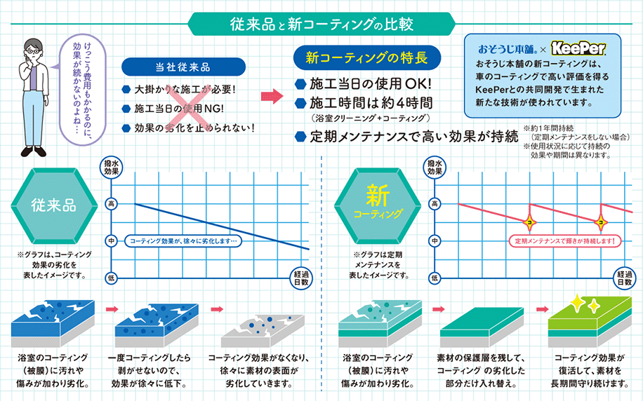 従来品と新コーティングの比較