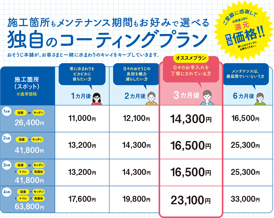 施工箇所もメンテナンス期間もお好みで選べる独自のコーティングプラン