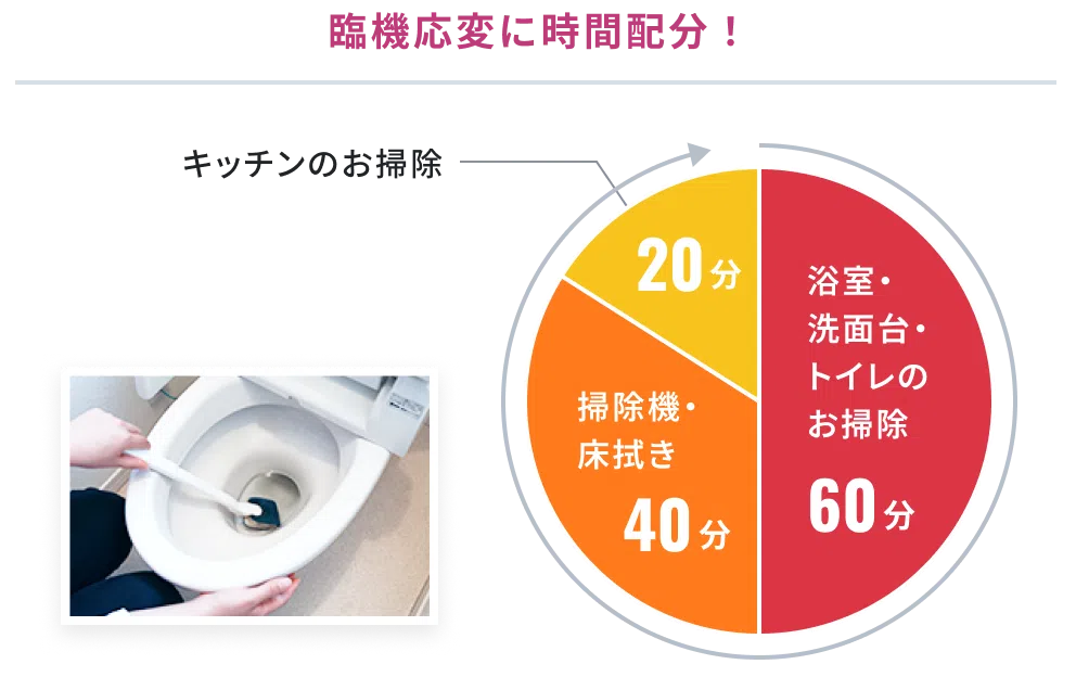 臨機応変に時間配分！ 内訳：浴室・洗面台・トイレのお掃除 60分、掃除機・床拭き 40分、キッチンのお掃除 20分