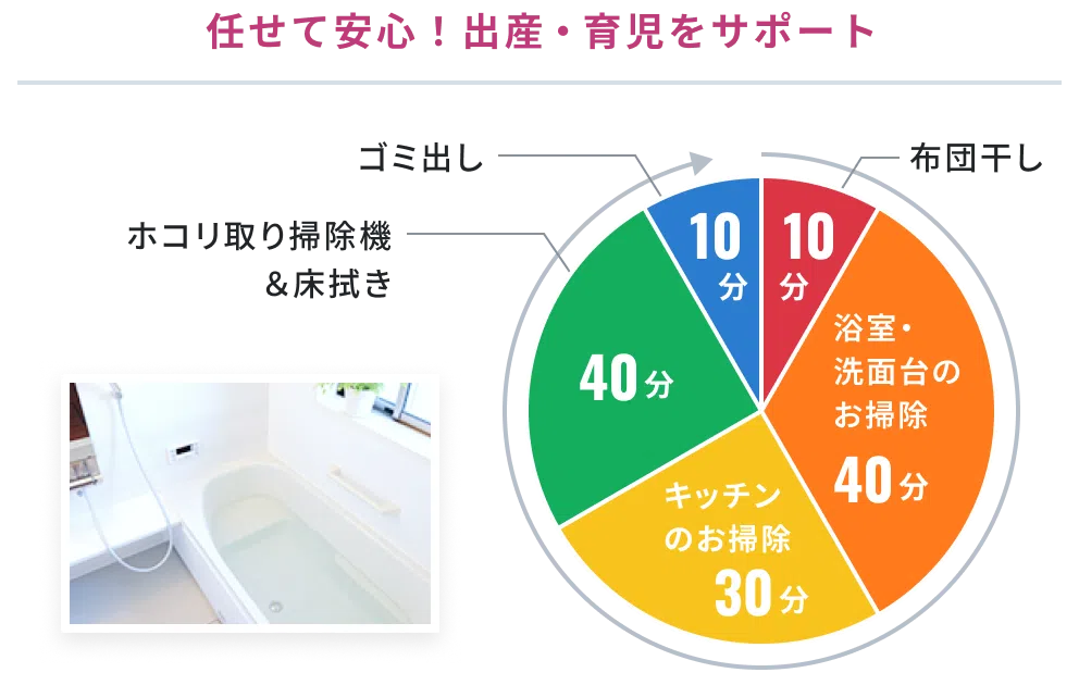 任せて安心！出産・育児をサポート 内訳：布団干し 10分、浴室・洗面台のお掃除 40分、キッチンのお掃除 30分、ホコリ取り掃除機＆床拭き 40分、ゴミ出し 10分