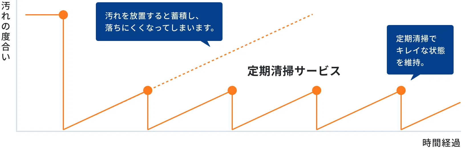 汚れを放置すると蓄積し、落ちにくくなってしまいます。 定期清掃サービス: 定期清掃でキレイな状態を維持。