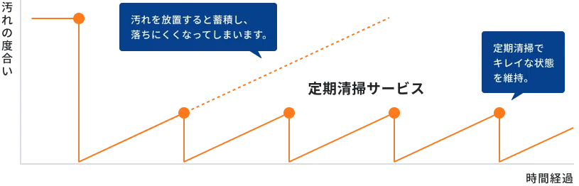 汚れを放置すると蓄積し、落ちにくくなってしまいます。 定期清掃サービス: 定期清掃でキレイな状態を維持。