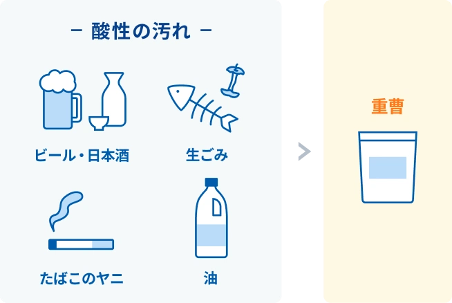 酸性の汚れには重曹が有効